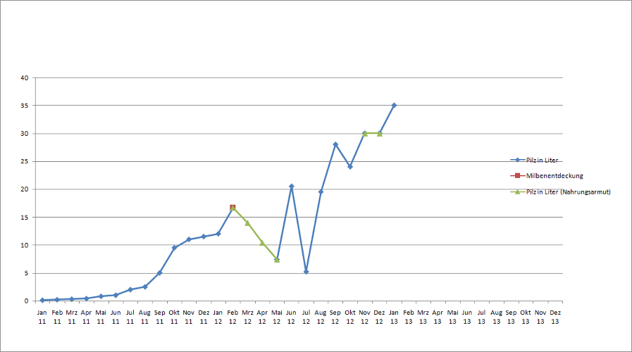Pilzdiagramm vom Januar 2013