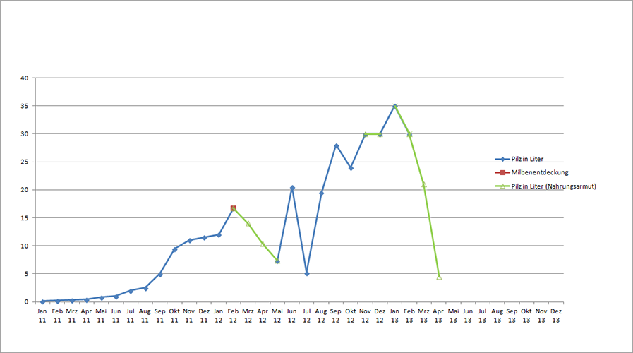 Pilzdiagramm vom April 2013