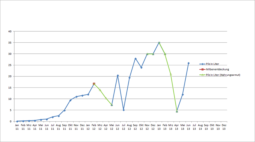 Pilzdiagramm vom Juni 2013