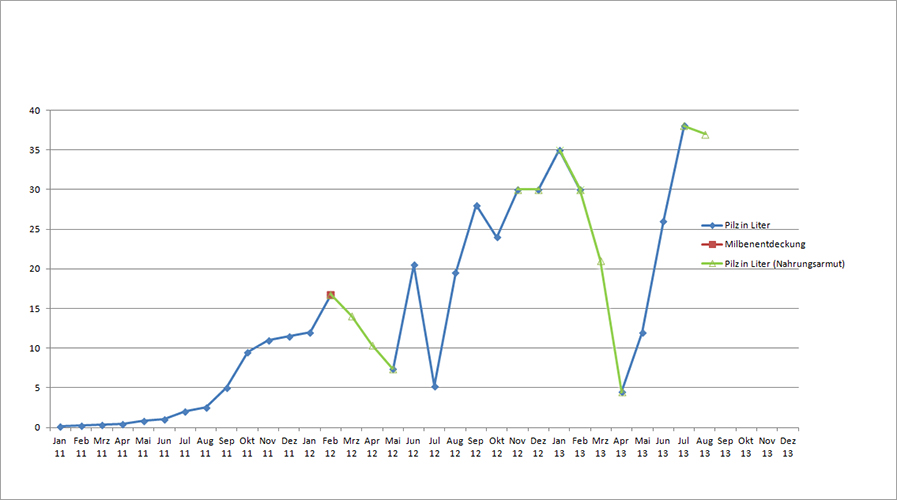 Pilzdiagramm vom August 2013