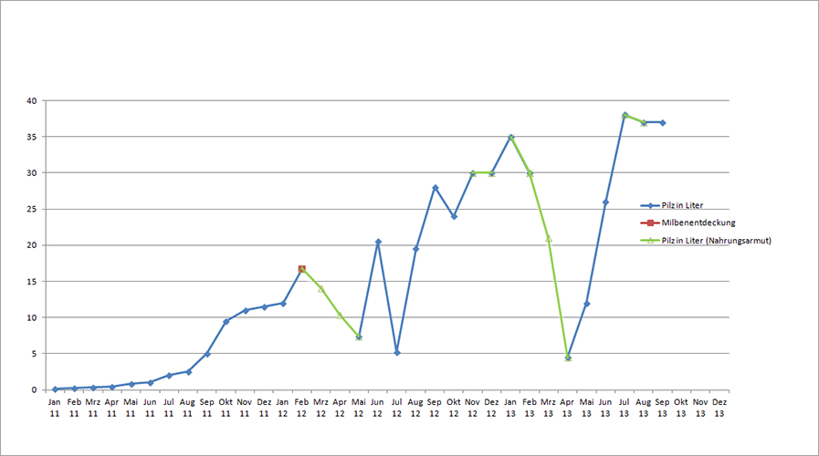Pilzdiagramm vom September 2013