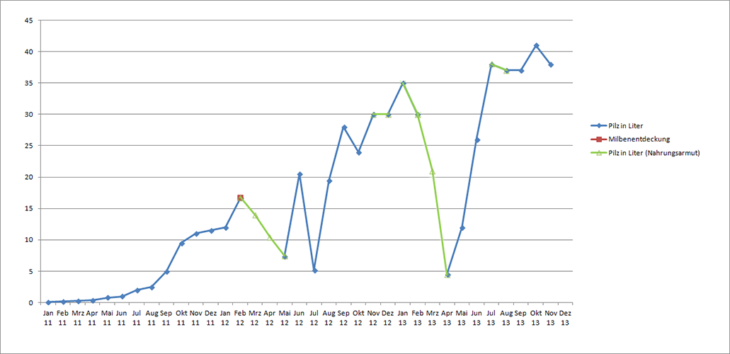 Pilzdiagramm vom November 2013