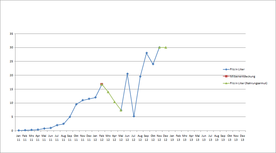 Pilzdiagramm vom Dezember 2012