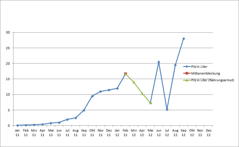 Pilzdiagramm vom September 2012