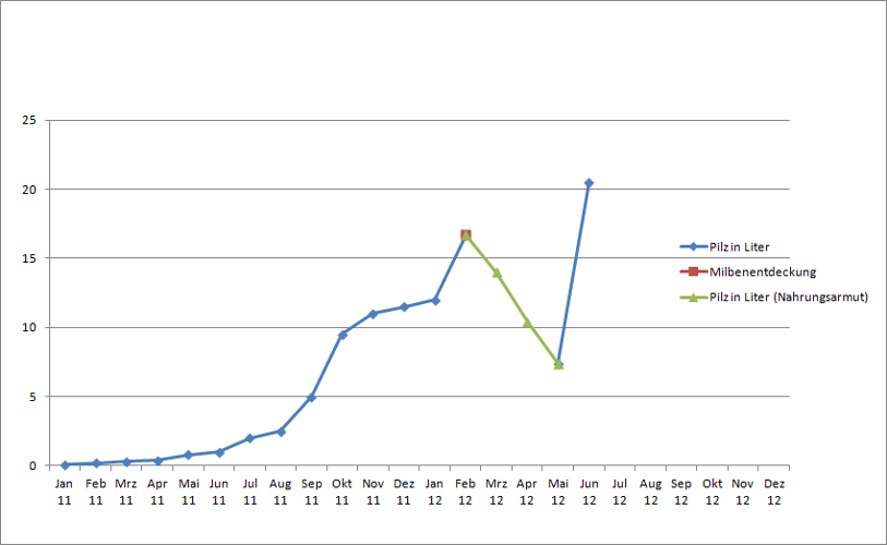 Pilzdiagramm vom Juni 2012